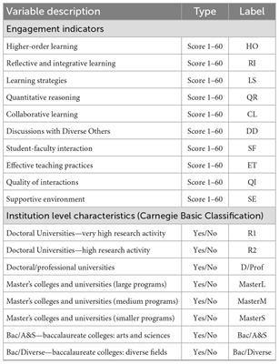 The explanatory power of Carnegie Classification in predicting engagement indicators: a multilevel analysis